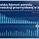 Poland growth 2020 2015 evolution industrial