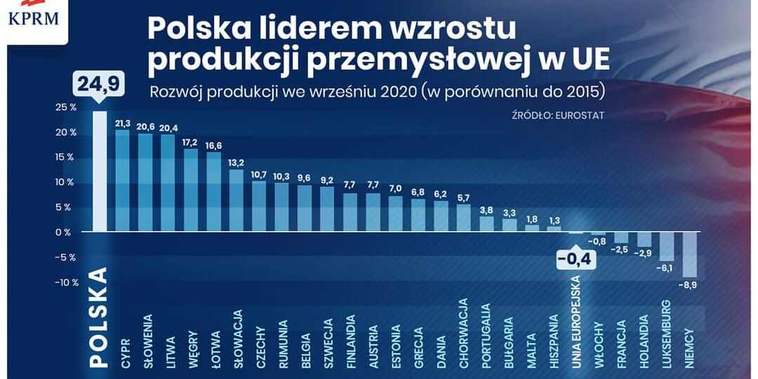Poland growth 2020 2015 evolution industrial