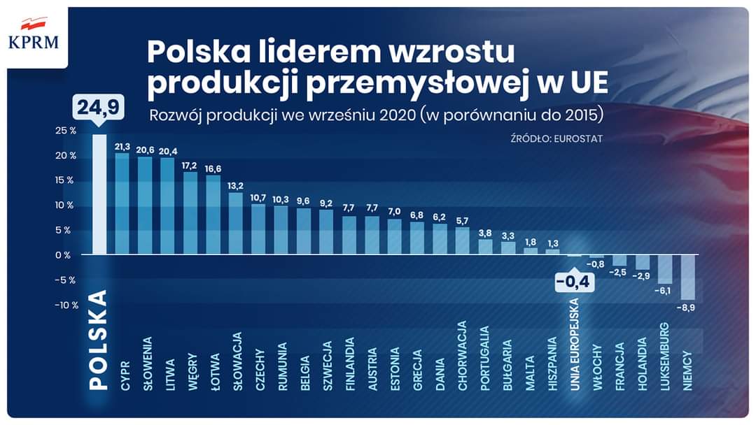 Industrial growth in the UE in 2020: Poland at the head of the ranking