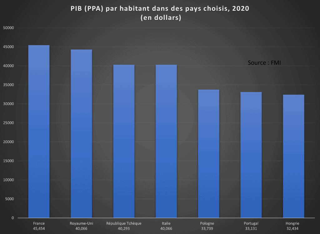 Figure 2: GDP per capita PPP in selected countries, 2020 (countries and figures selected by Blue Europe from the IMF)