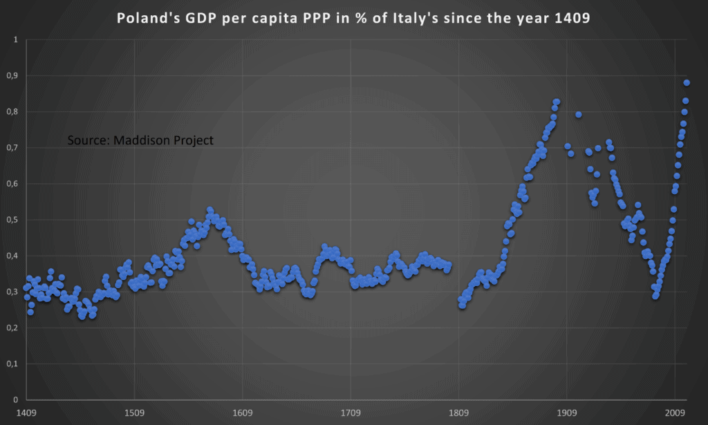 Figure 3: Poland’s GDP per capita PPP in % of Italy’s since the year 1409, selected by Blue Europe from raw data of the study “Maddison Project 2020”