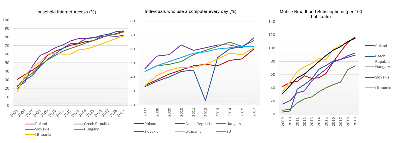 Digilisation Poland Ukraine Hungary Household corporate other