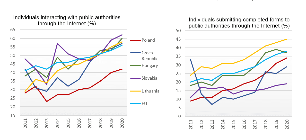 Digitisation In Central And Eastern EU Countries- Part 1