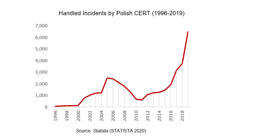 Digilisation Poland Ukraine Hungary Household corporate other