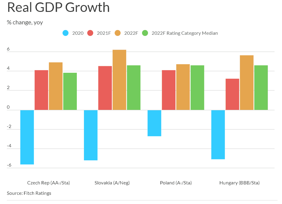 restarting economies covid 2021 poland romania rebound croatia hungary