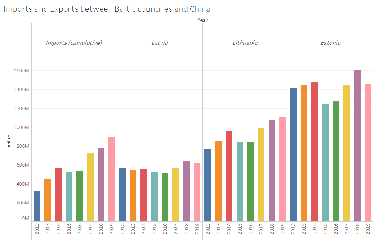 economy, lithuania, latvia, estonia, baltics, imports, exports, baltics, china, international relations, 