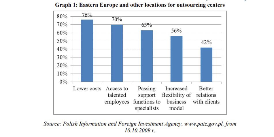 Externalisation en Pologne : déplacement des entreprises