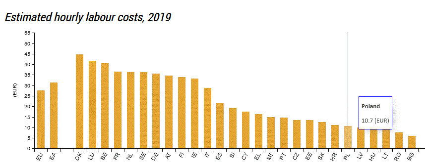 Economy, European Union, near shoring, outsourcing, Poland, relocating, technology