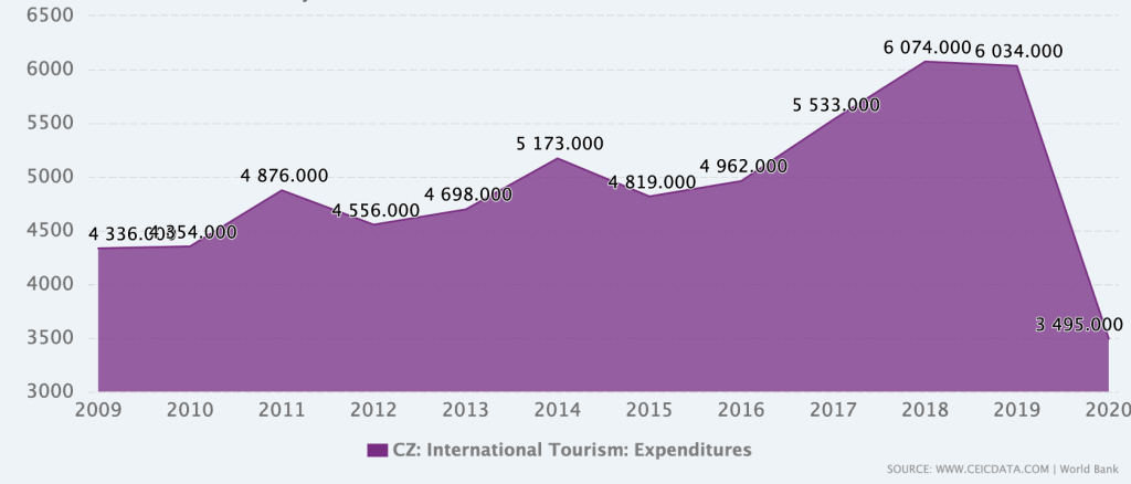 czech republic tourist board