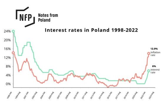 Interest rate in Poland