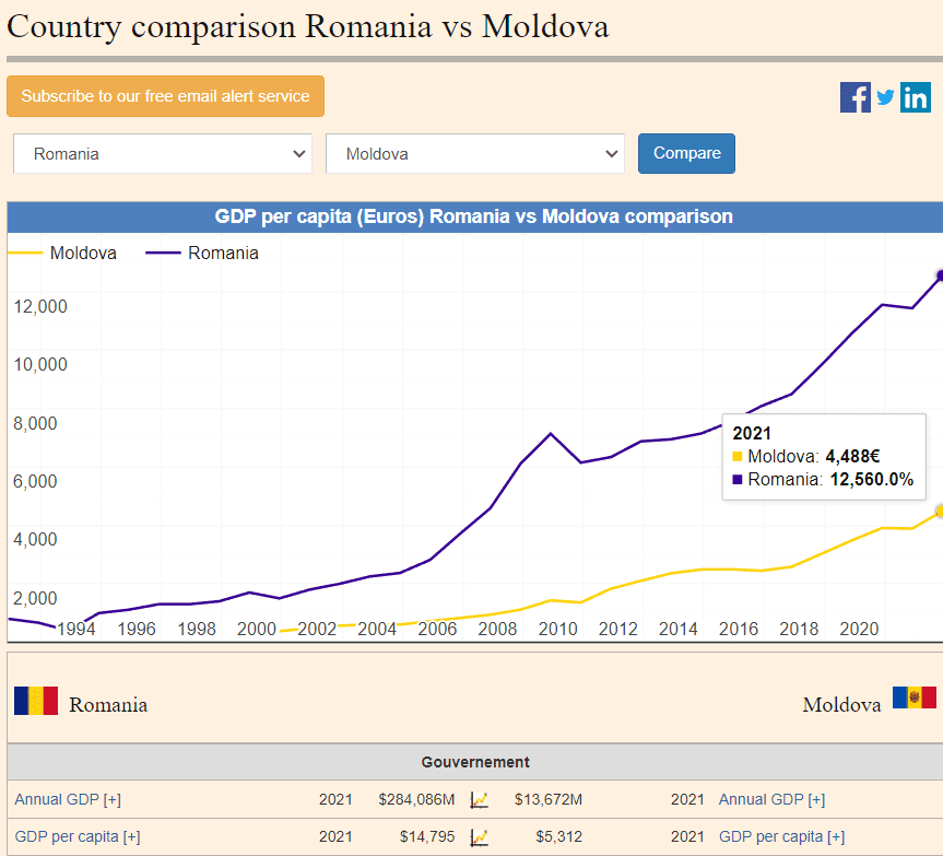 GDP per capita Romania vs Moldova comparison