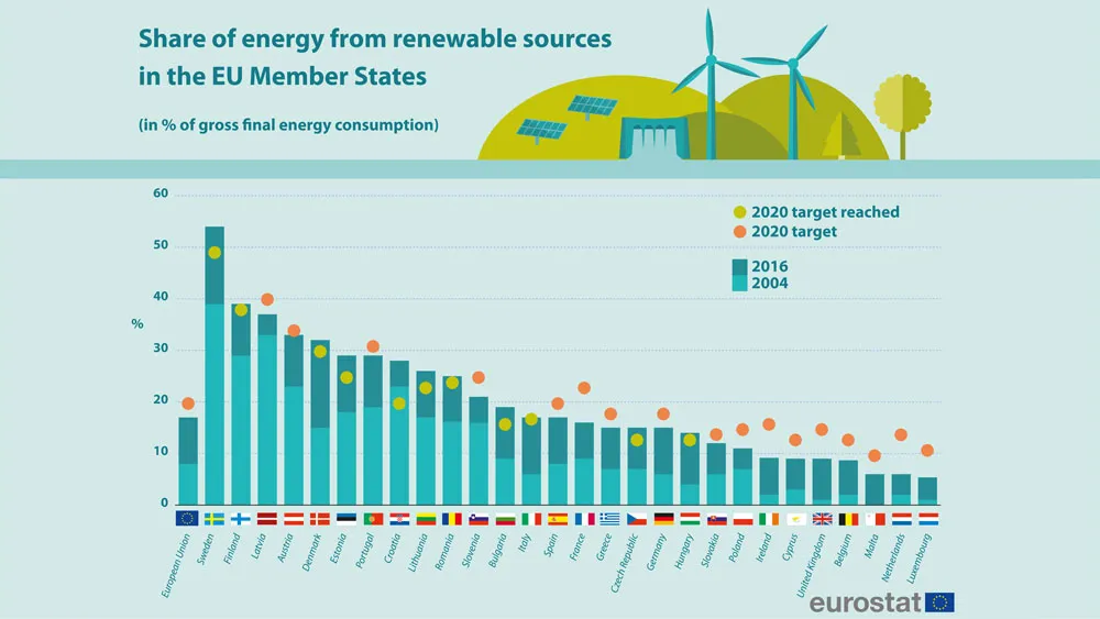 Eurostat renewable 2020