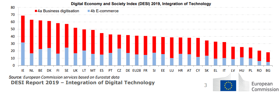 Digital Economy and Society Index