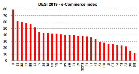 e-Commerce index