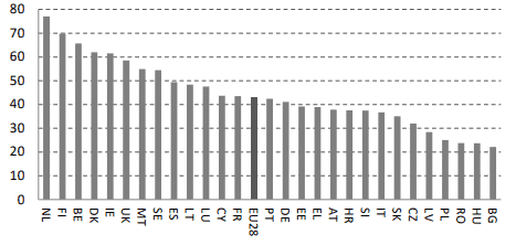 Percentage of Polish SMEs using big data analysis