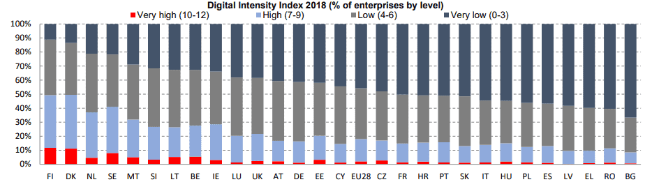 Digital Intensity Index of EU countries in 2018