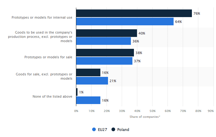 Share of companies using 3D printing in Poland and European Union in 2020, by purpose