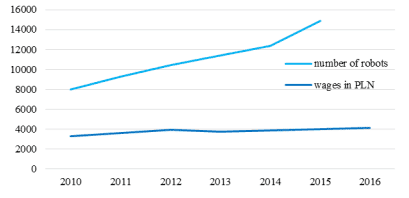 Comparison of the Level of Robotisation in Poland