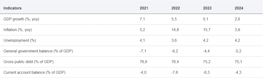 Economical Hungarian Data
