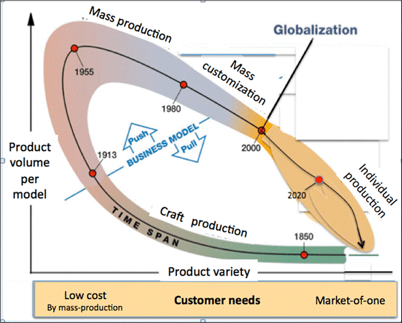 Customer needs and product volume per model