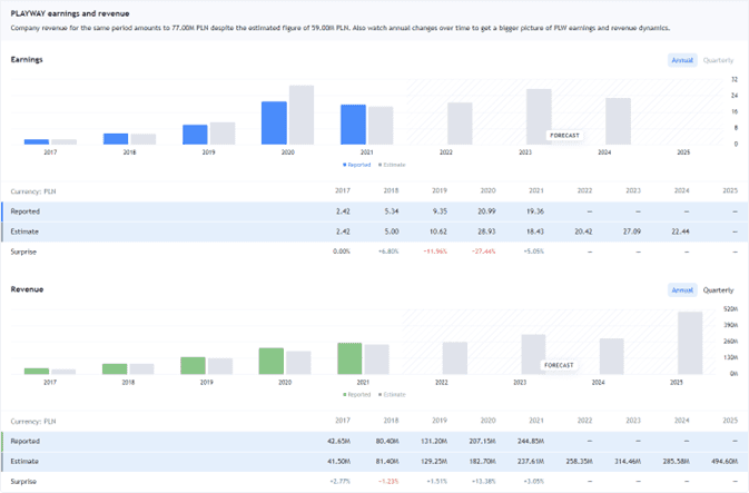PLAYWAY earnings