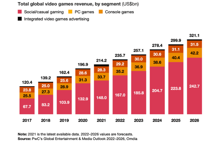 total global video games revene