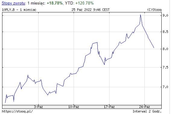 Polish 10-year bond yields over the month. Source: stooq.pl