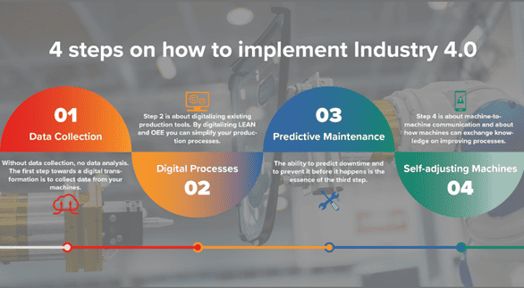 4 steps on how to implement Industry 4.0
