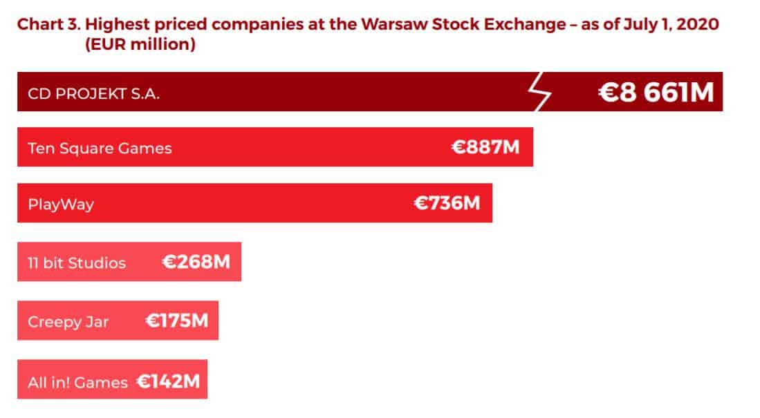 highest priced companies at the warsaw stock exchange