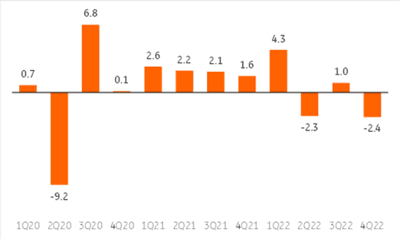 Polish GDP