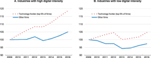 Industries and digital intensity