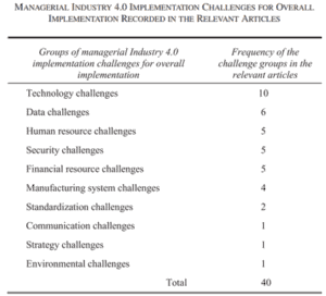 Managerial industry 4.0 implementation