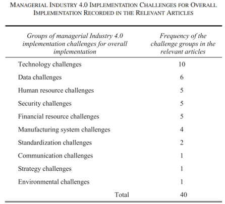 Managerial industry 4.0 implementation