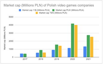 Market Cap in Polish video games companies