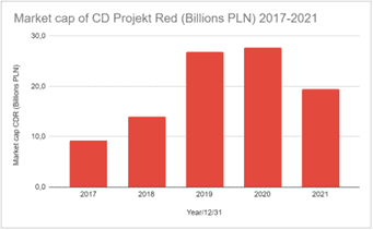 Market cap of CD Projekt Red