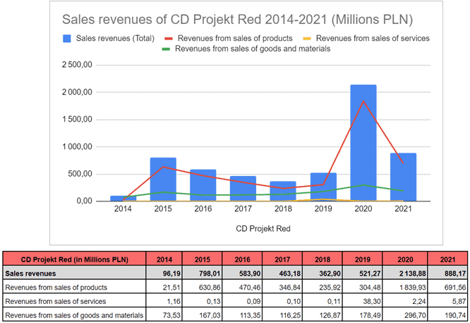 Sales revenues of CD Prokekt