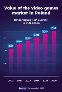 Value of the video games market