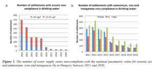 Attaining sustainability in Hungary by implementing water related policies