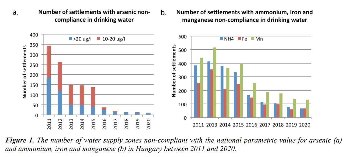 Attaining sustainability in Hungary by implementing water related policies