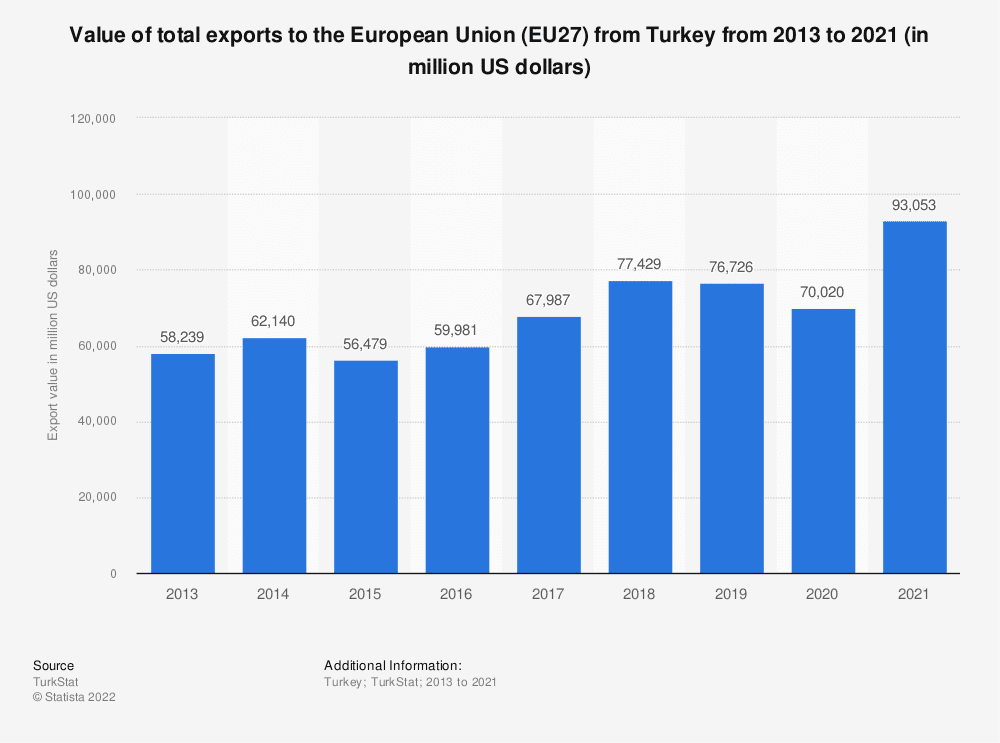 Turkish exports