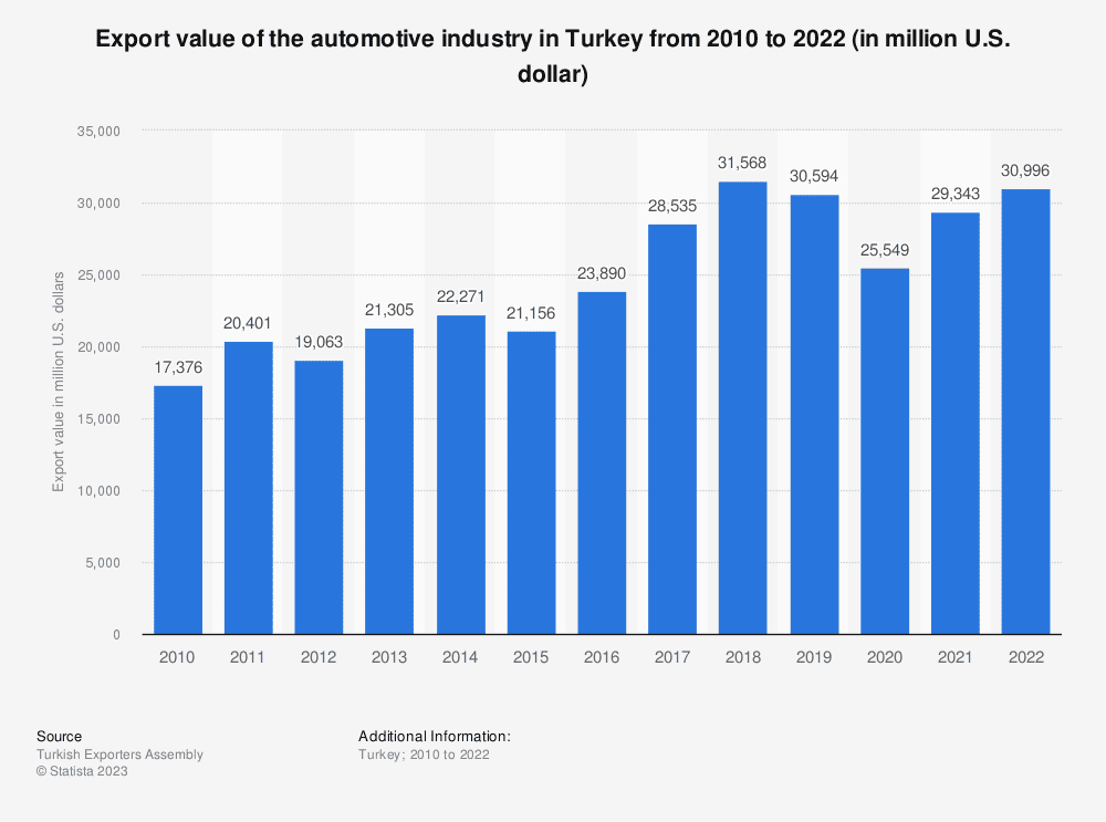 Turkish automotive exports