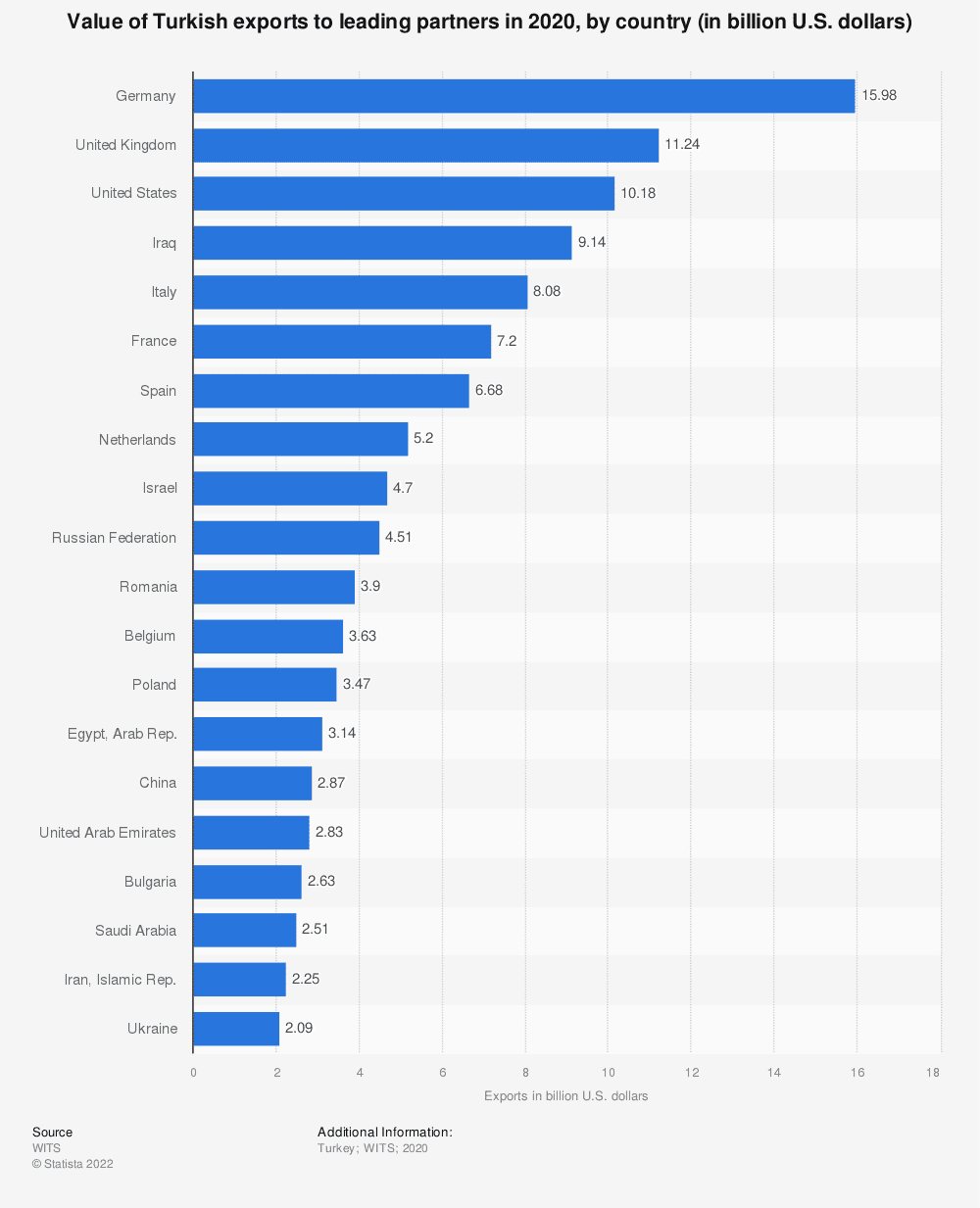 Turkish export partners