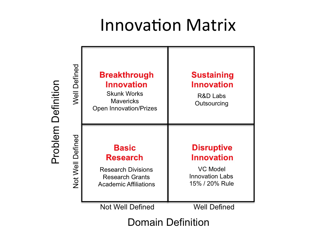 Innovation Matrix