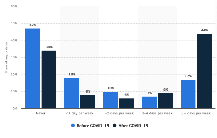 Change in remote work trends due to COVID-19 in the United States in 2020