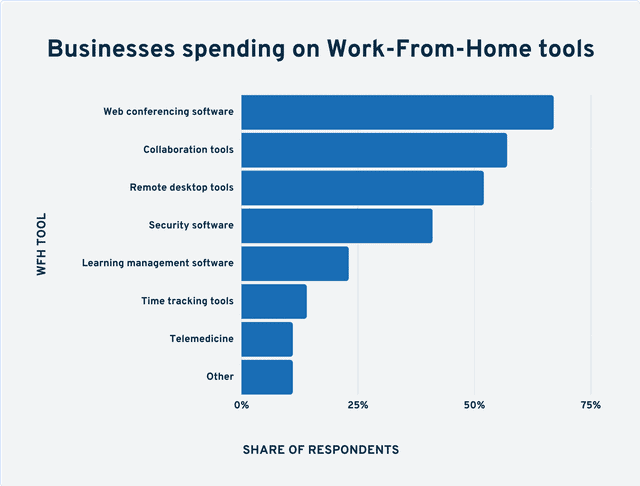 Business spending on work from home tools