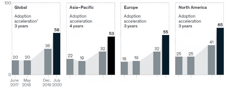 Adoption and acceleration