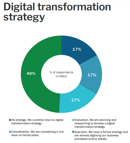 Digital transformation strategy