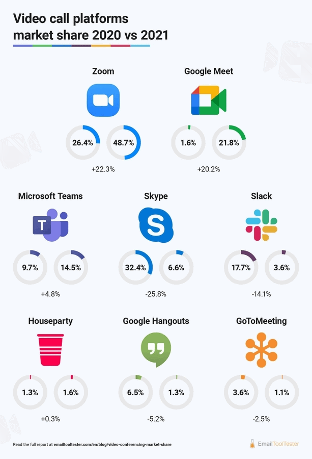 Video call platforms market share