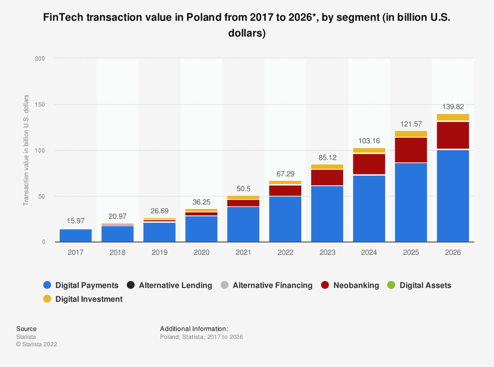 fintech-transaction-value-in-poland