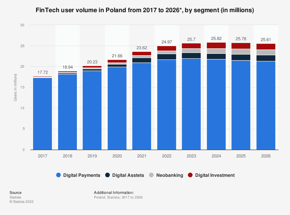 fintech-user-volume-in-poland